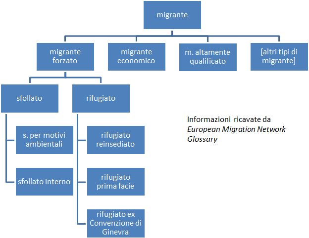 ho aggiornato blog.terminologiaetc.it/2014/12/10/mig… 
con differenza significato #migrante in terminologia <a href="/UNHCRItalia/">UNHCR Italia</a> e #UE (EMN)