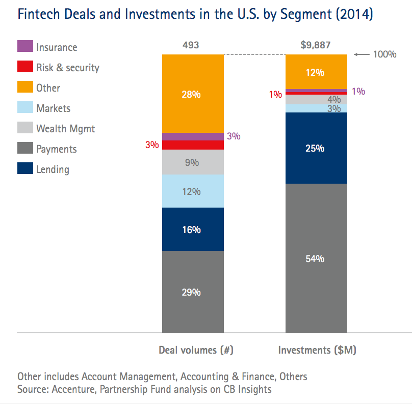 mattbiehl's tweet image. Interesting #Fintech report: Trending are not only payment but also lending #APIs bit.ly/1DkPWsg