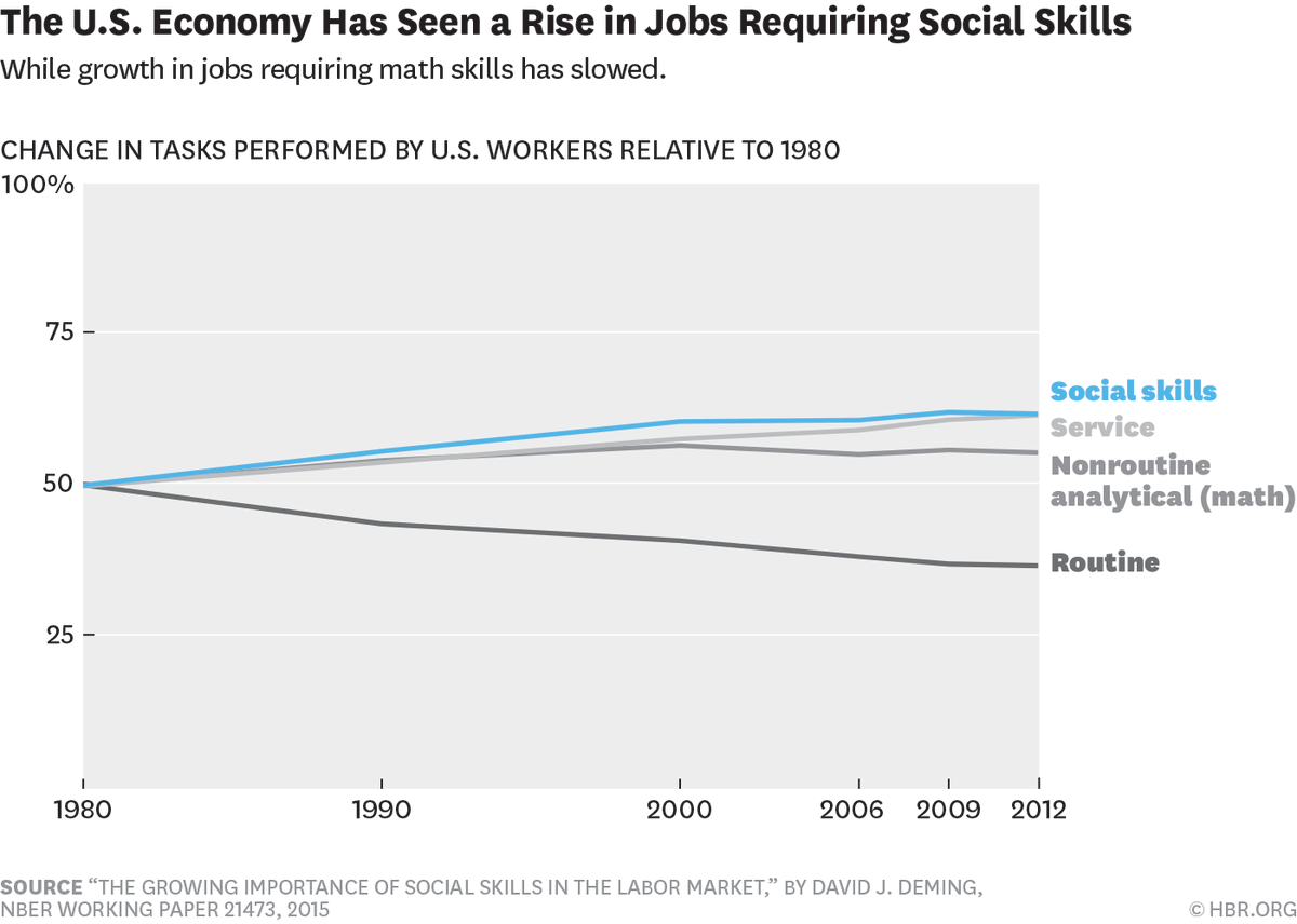 HarvardBiz's tweet photo. Social skills matter for tomorrow's jobs than most realize : http://t.co/d4BFcSoyJg http://t.co/NwGlvs3oOY