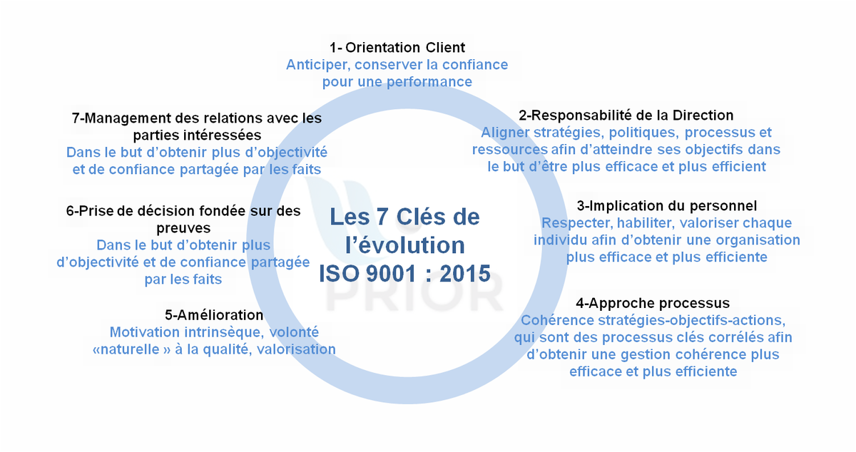 PrBOUTTI's tweet image. Sept Principes ....
Sept Clés de l’évolution
 de la norme ISO 9001 : 2015....
Dr &amp;amp; Pr Rachid BOUTTI