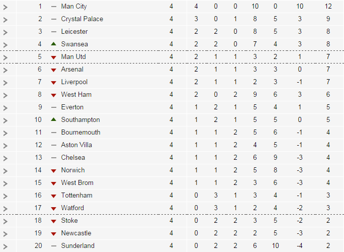 BBCMOTD's tweet photo. Here's the table after week 4 of the @premierleague: http://t.co/49y9wHr1Yn, #bbcfootball http://t.co/mROK0Bf0lu