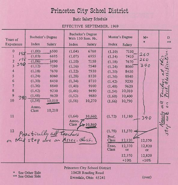 PrincetonACE's tweet image. We advocate so PCSD can recruit and retain the best teachers. See the diff since 1969 in PCSD pace.ohea.us/?page_id=103