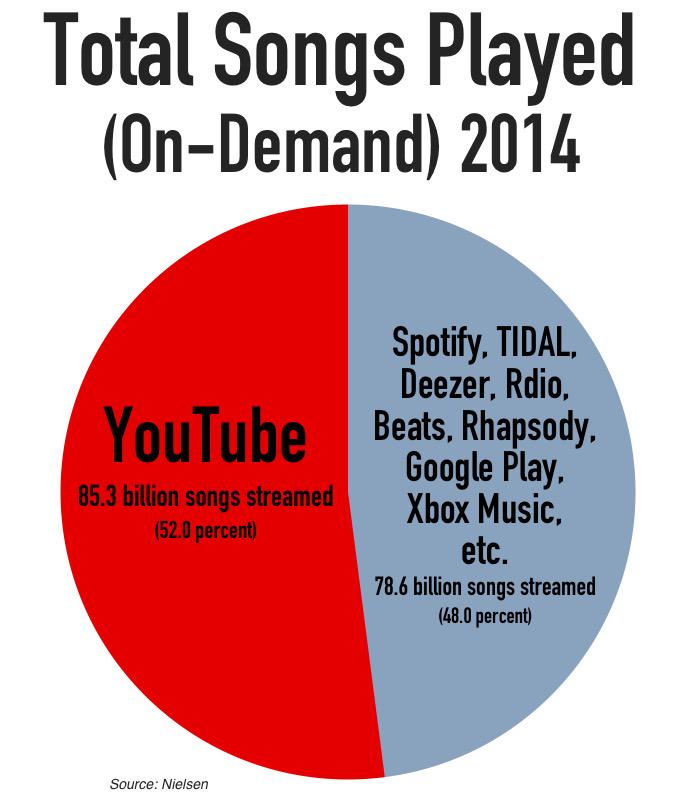 Why the Music Industry Is Starting to Hate YouTube… vytm.in/Qu-VTw #music