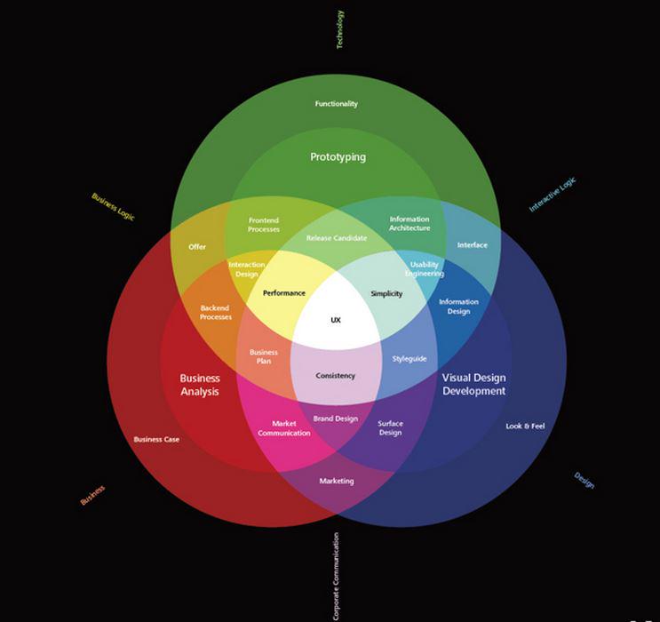 ernest_lara's tweet photo. The Spectrum of User Experience Design http://t.co/6tn2BxaXQG
#UX #design #business #technology http://t.co/oP6tQPLUXF