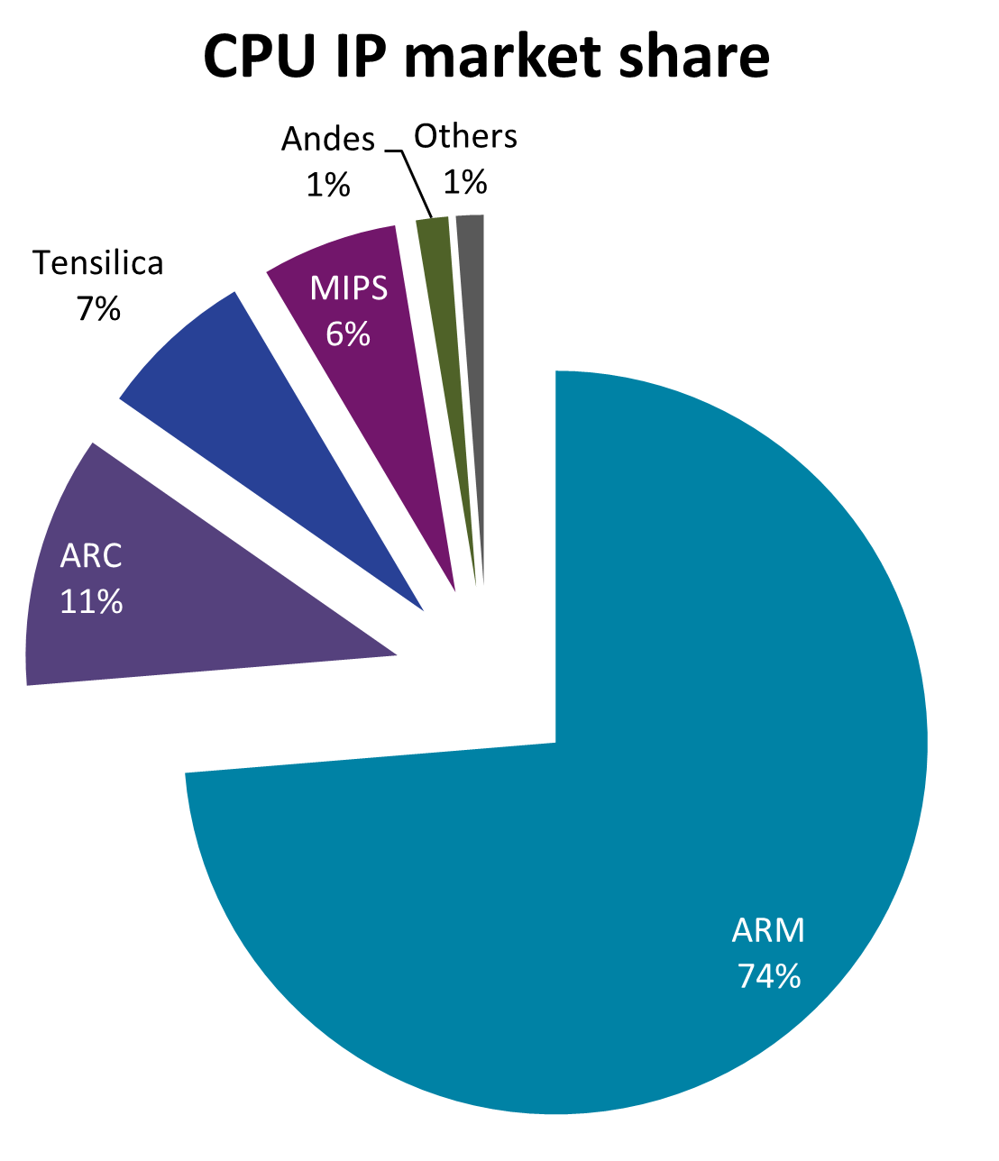 Cpu shares