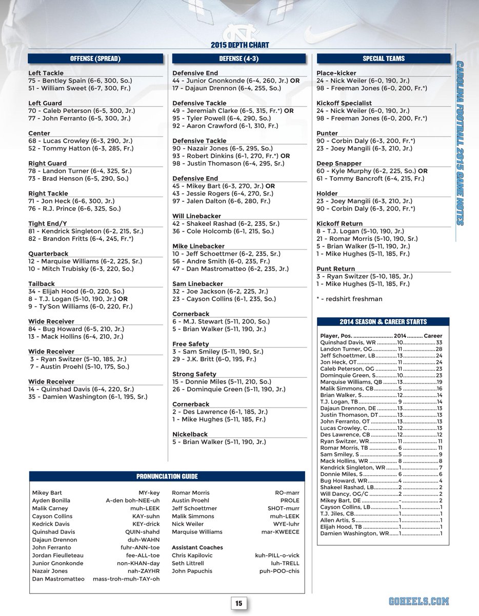 Carolina Depth Chart 2014