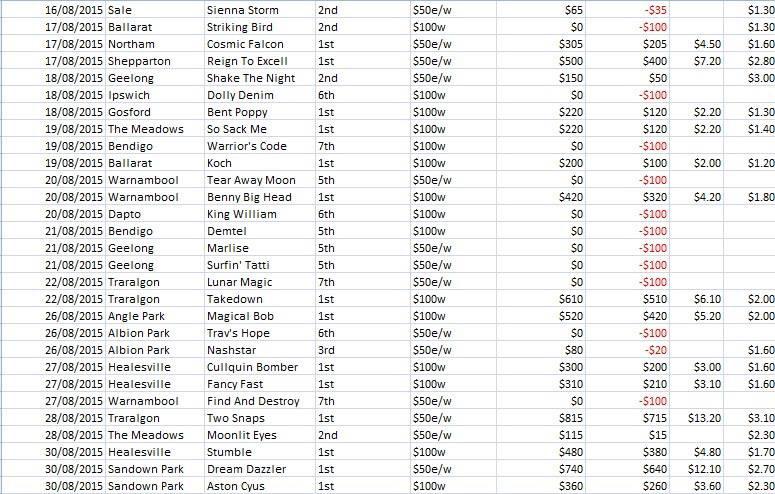 GreyhoundTipsAU's tweet image. AUGUST 2015 SUMMARY

Outlay: $7,800
Return: $10,545
Profit: +$2,745

ROI: 135.2%