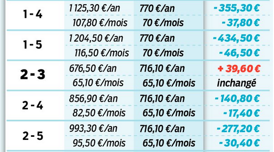 transportsidf's tweet photo. La révolution du passe Navigo à 70 € par mois https://t.co/CFOl63J7wO http://t.co/FJwKbxrmDL
