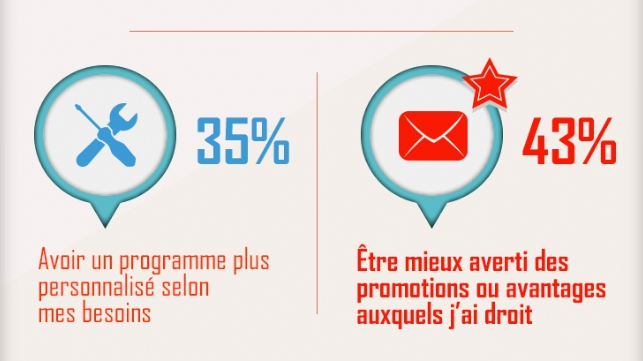SimpleMailfr's tweet image. #Webmarketing Les français veulent plus de personnalisation [infographie] e-marketing.fr/Thematique/etu… #emailmarketing