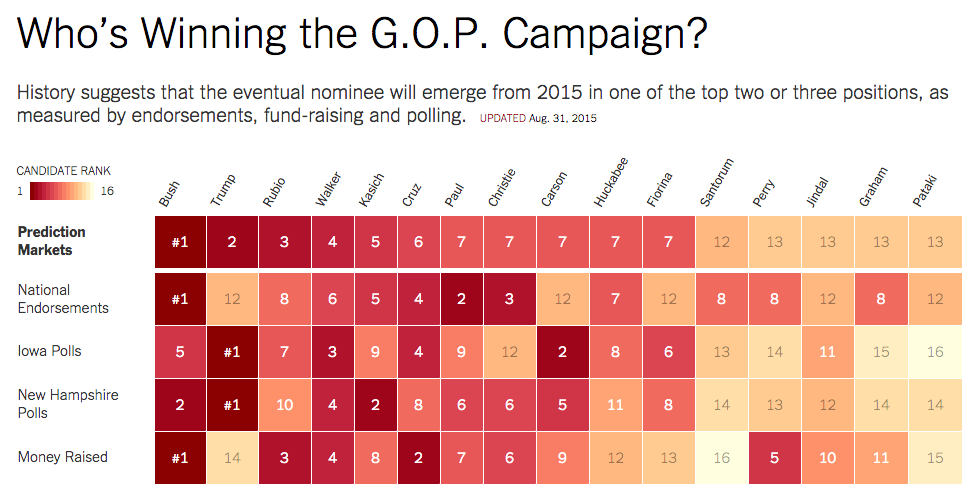 hfairfield's tweet photo. The eventual nominee is likely in a top slot http://t.co/zUQqwdepbe by @driven_by_data @aliciaparlap @derekwillis http://t.co/XlPZPBs4NM