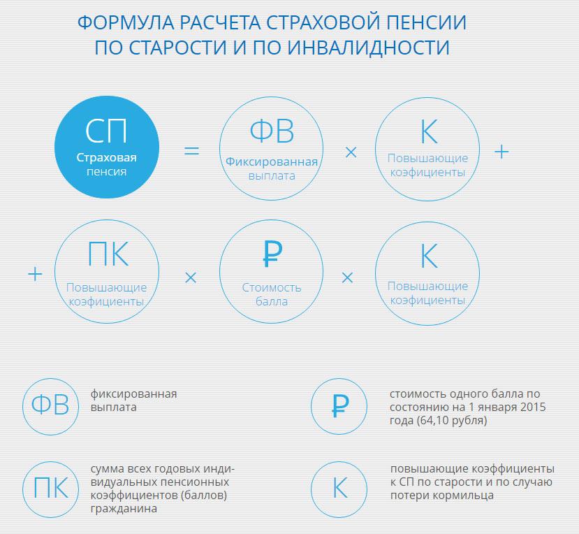 Рассчитать пенсию по новой формуле