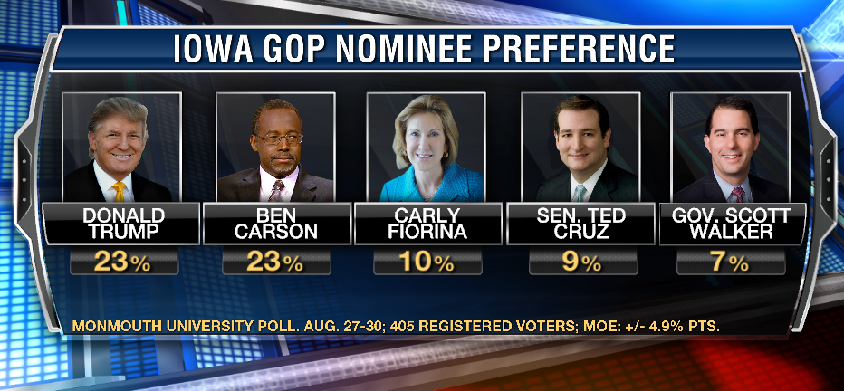 Ben Carson tied with Trump in Iowa Monmouth poll