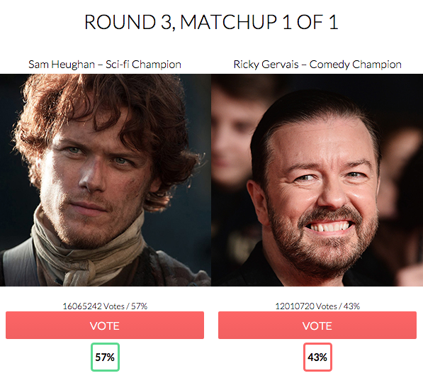 RadioTimes's tweet image. 16 MILLION votes for @SamHeughan - can the Twonk Army respond for @rickygervais? #TVChampion radiotimes.com/tvchampion