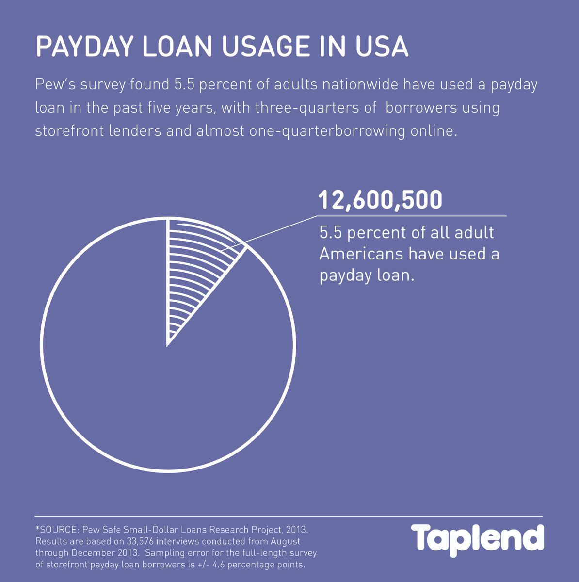 taplend's tweet photo. 5.5 percent of adults nationwide have used a payday loan in the past five years. http://t.co/G0ld8lo0KP