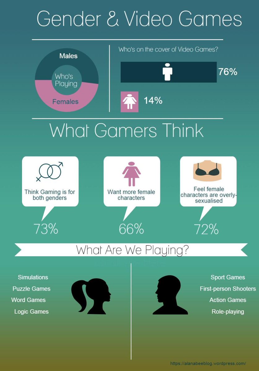 MsAlanaBailey's tweet photo. Gender &amp; Video Games Infographic https://t.co/Sty2PlFVJ7 http://t.co/T6HeQpifI3