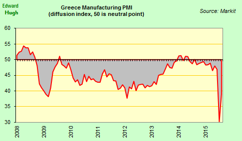 Edward_hugh's tweet photo. #Greece: pace of collapse in manufacturing industry eased in August. PMI 39.1 vs 30.2 July. http://t.co/1mc5bpyNvK