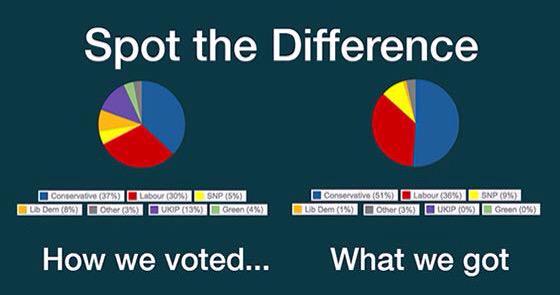 VotingReform's tweet image. If every vote counted, the G. Election would have a very different outcome — 60% of votes didn&apos;t make a difference.