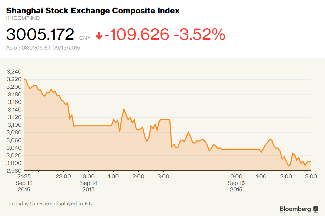 business's tweet photo. China’s stocks slumped for a 2nd day amid concern government measures are failing http://t.co/4hq2LaCtn2 http://t.co/s0rkcDUmOO