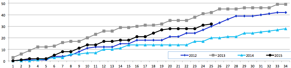 Invasion128's tweet photo. Notre fichier #SeasonsChart a jour: 2 pts d'avance sur '12, 10 pts de retard sur '13 & 12 pts d'avance sur '14 #IMFC http://t.co/3H4K12EDNo