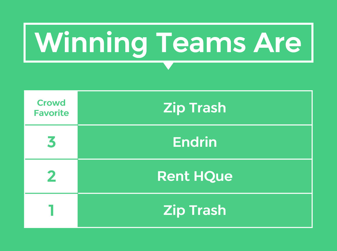 Thibqut's tweet photo. And the #SWTC7 winners are... #1 @ziptraash #2 Rent HQue and #3 Endrin @SWTwinCities http://t.co/fsQMamfOrm