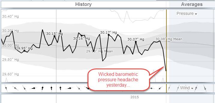 Barometric Pressure Charts