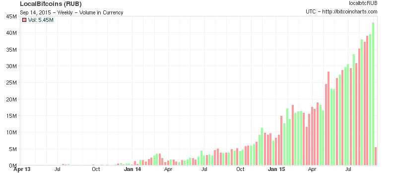 CoinSpot's tweet image. Объем операций в рублях на @LocalBitcoins достиг очередного максимума charts.coin.dance/#RUB #биткоин #криптовалюты