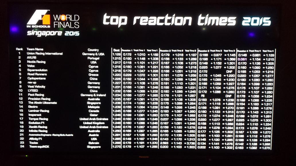 Just had our reaction  time trial. The reaction time looks good and we got  a new best time of 1.063 secs! #F1