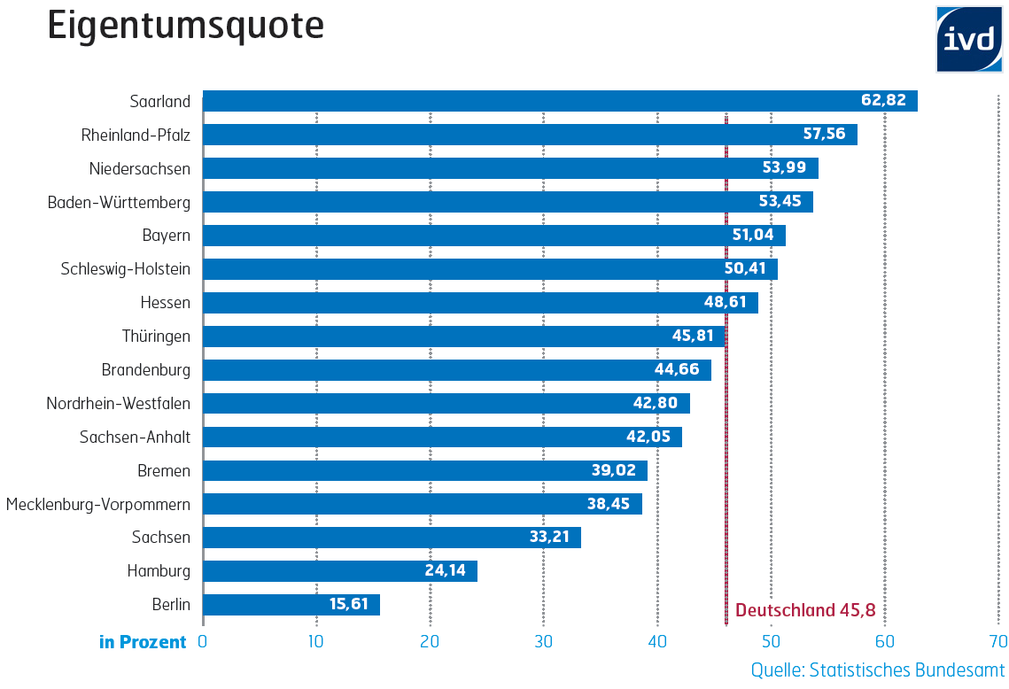 Mit einer Eigentumsquote von rund 46 Prozent liegt Deutschland im europäischen Vergleich auf dem vorletzten Rang.