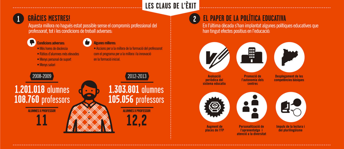 equitatorg's tweet photo. Ha millorat el sistema educatiu català? #educacioavui Hi ha marge de millora? http://t.co/lbOtBTIJgY http://t.co/sIL92JacHh