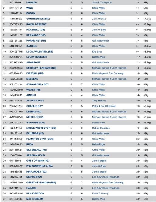 AndrewBensley's tweet image. Weights out today for the Group 1 Epsom Handicap. Boban gets top weight. Stable mate Winx 53kgs and is @tabcomau fav.