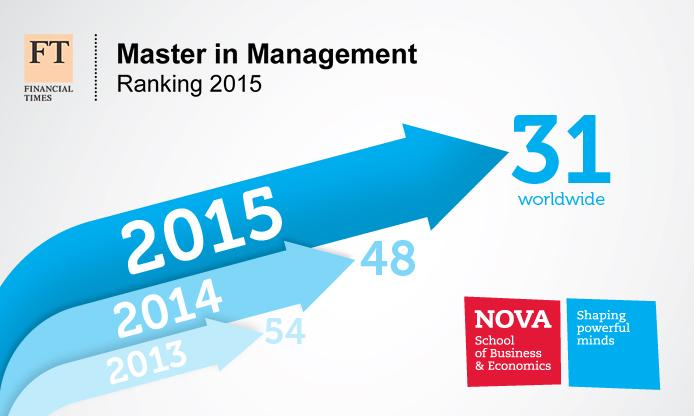 Nova SBE Masters in Management climbs 17 places in the FT ranking! goo.gl/uvnLPh