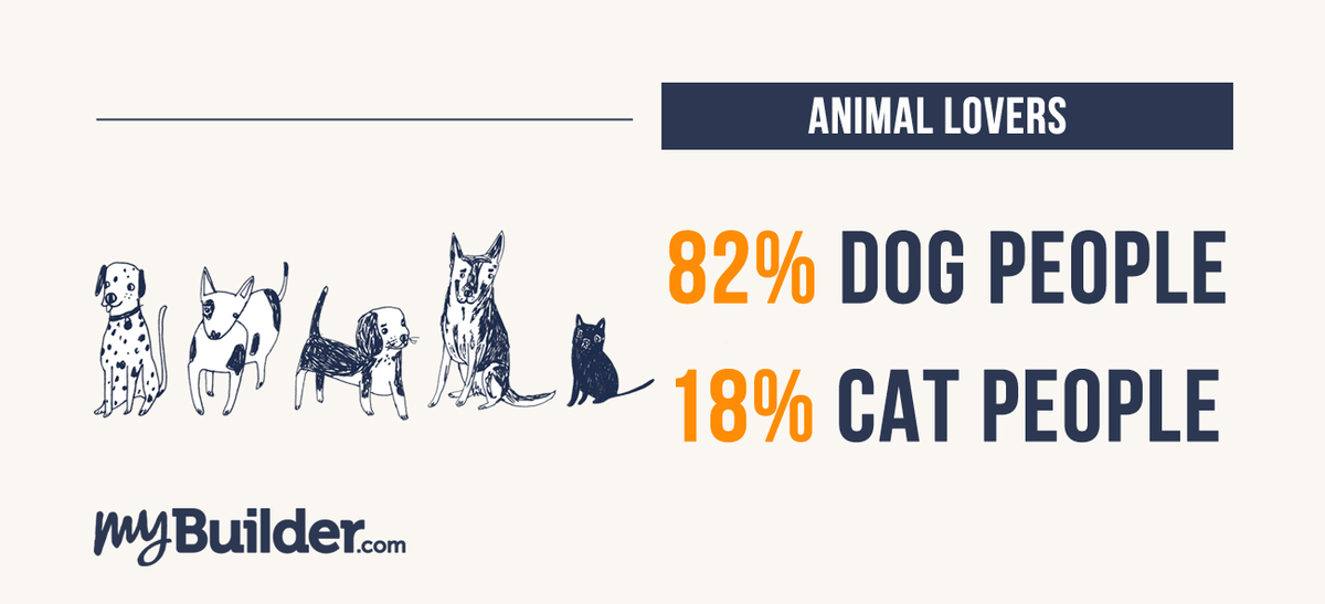 mybuilder's tweet image. #ModernBuilder Man&apos;s best friend is certainly builders best friend! 82% of tradesmen told us they&apos;re dog lovers