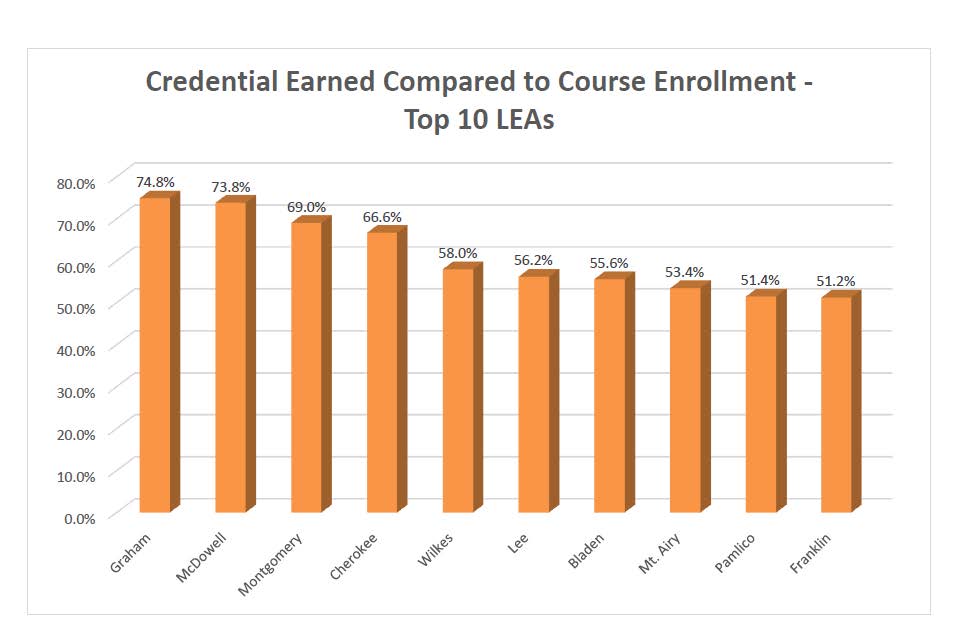 McDowell County is 2nd in the state for CTE students earning credentials for the 2014-15 school year!