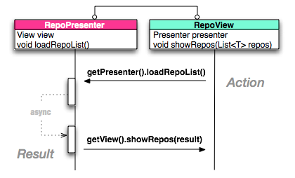 Blogged: Android MVP, Retrofit &amp; Rx
bit.ly/1UPqaVb