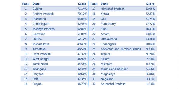 kmgnath's tweet photo. #NDARocks in Ease of doing business.This is just the begining, going forward,much better.

#BiharForNDA
#BiharForDev http://t.co/wLLzyCATHF