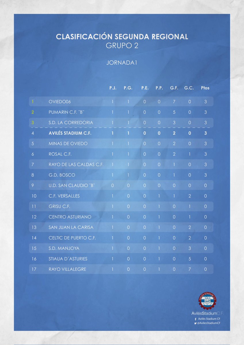 Primera tabla de clasificación de la temporada. Enhorabuena el <a href="/Oviedo06/">Oviedo 06</a>, primer líder.
#VamosStadium