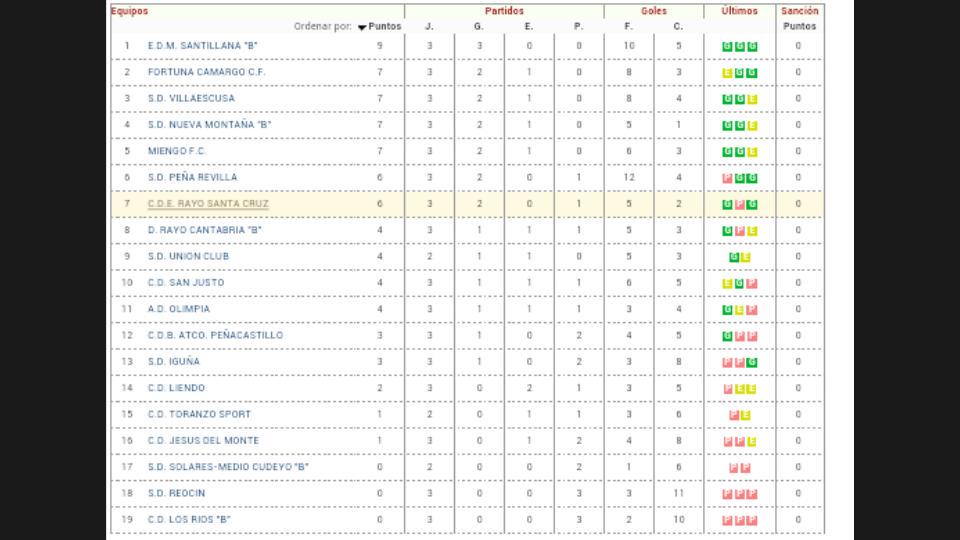 Aquí os dejamos la clasificación de segunda regional.Seguimos trabajando como el primer dia y creciendo cada partido