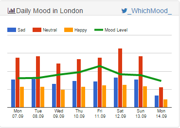 LondonMoods's tweet photo. #London Mood over 33,608 tweets. Monday, Sep 14
#happyMap #sadMap #socialmedia http://t.co/T3ffTMMLJB