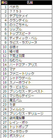 おかりしましたー
2枚目はしばらく前にやったもの。上位8人くらいみんな『すごい好き』っていう同じブロックに入ってしまっているので一番が定まらない
http://t.co/gjZznvrAXN   #まほいくソート 
