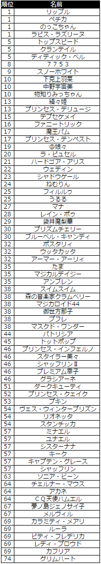 おかりしましたー
2枚目はしばらく前にやったもの。上位8人くらいみんな『すごい好き』っていう同じブロックに入ってしまっているので一番が定まらない
http://t.co/gjZznvrAXN   #まほいくソート 