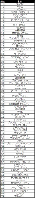 おかりしましたー
2枚目はしばらく前にやったもの。上位8人くらいみんな『すごい好き』っていう同じブロックに入ってしまっているので一番が定まらない
http://t.co/gjZznvrAXN   #まほいくソート 