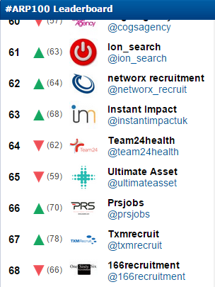 ion_search's tweet photo. #ionSearch are so pleased to have climbed up to #61 in the @CVLibrary Recruitment Power 100! http://t.co/tNrI2FKoUn http://t.co/alaBt3S6q1