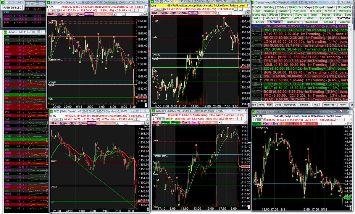 stockguy22's tweet photo. #futures &amp; #markets dipped back quick after the open and heading into 10amEST
#ESZ5 #TFZ5
$SPY $IWM
#oil low $44 http://t.co/6yJH9bRB5L
