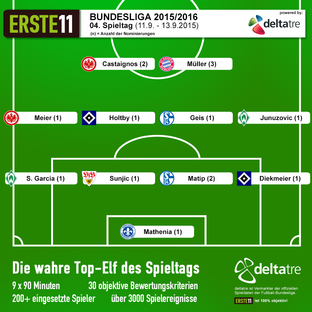 ERSTE11's tweet photo. Die #ERSTE11 vom 4. Spieltag. @esmuellert_ zum 3. Mal in Folge mit dabei PLUS #HSV #S04 #SGE #SVW http://t.co/T3ZMHYRUNy