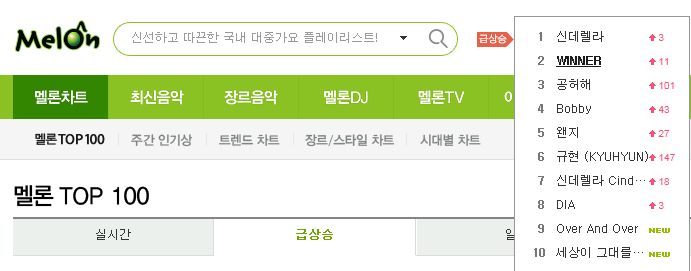 a_mo_roso's tweet photo. 우리 애들 컴백한줄...!
위너 공허해 멜론차트에서
갑자기 급상승 했잖아요 888
#위너 #공허해 #WINNER http://t.co/wv8xjuH5Ai