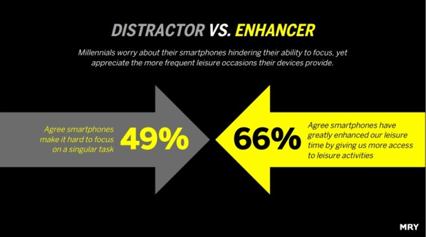 mikeatjive's tweet photo. Millennials turn to #mobile devices for moments of 'micro-leisure': http://t.co/ru55mvbGpH http://t.co/BbUNdhDVDX