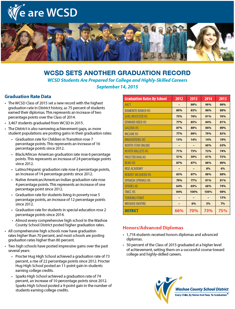 Supt_Davis's tweet photo. The WCSD Class of 2015 set a new record with the highest
graduation rate in District history 75% #WeAreWCSD http://t.co/wsJbTbra3e