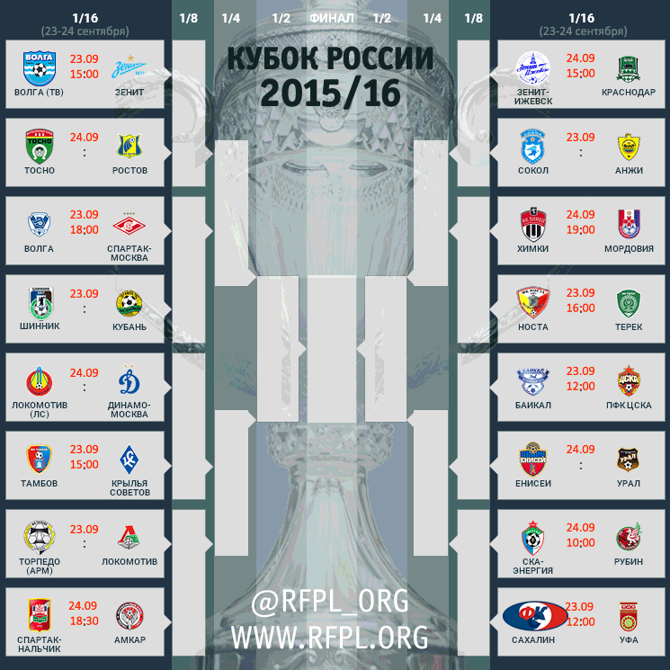 Кубок россии таблица 2025