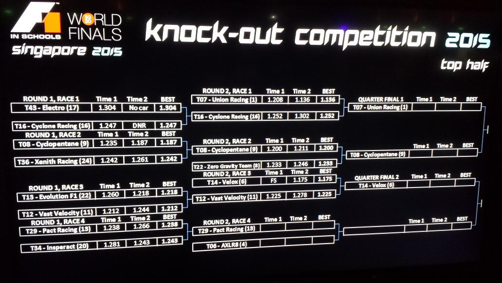Just got knocked out in the second round at the knock-out competition at the #F1inSchoolsWF