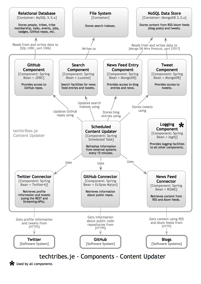twitter software architecture